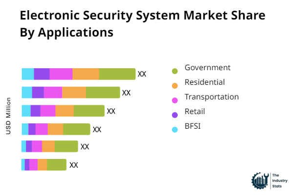 Electronic Security System Share by Application