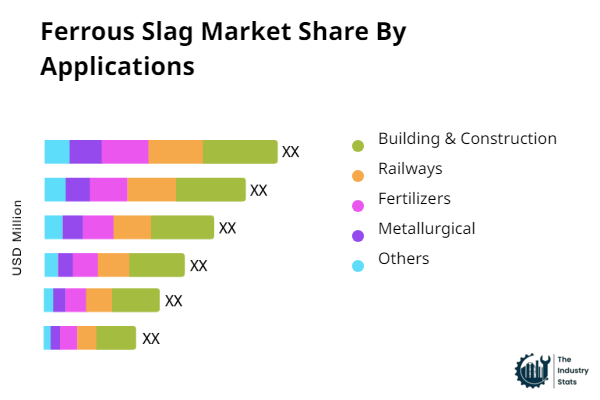 Ferrous Slag Share by Application