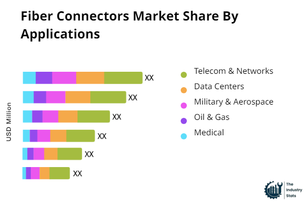 Fiber Connectors Share by Application