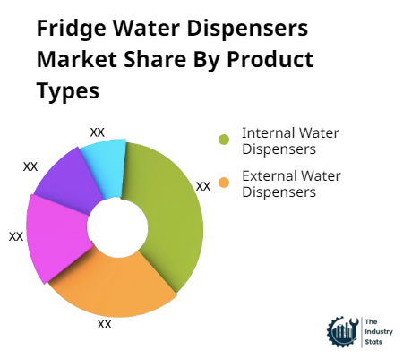Fridge Water Dispensers Share by Product