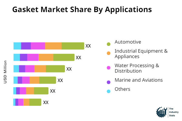 Gasket Share by Application