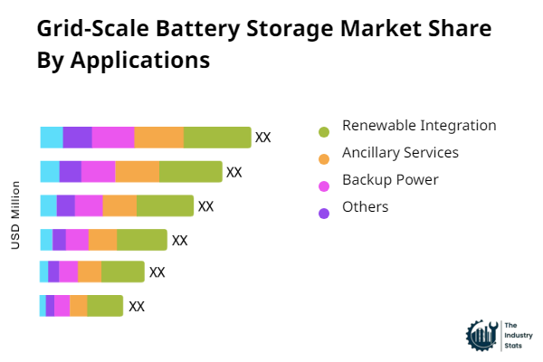 Grid-Scale Battery Storage Share by Application