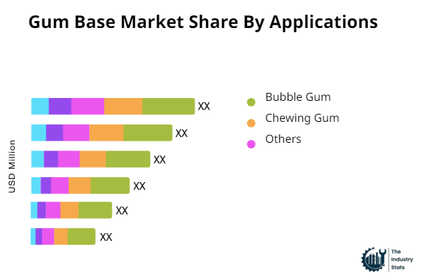 Gum Base Share by Application