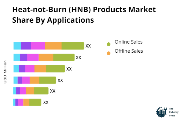 Heat-not-Burn (HNB) Products Share by Application