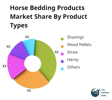 Horse Bedding Products Share by Product