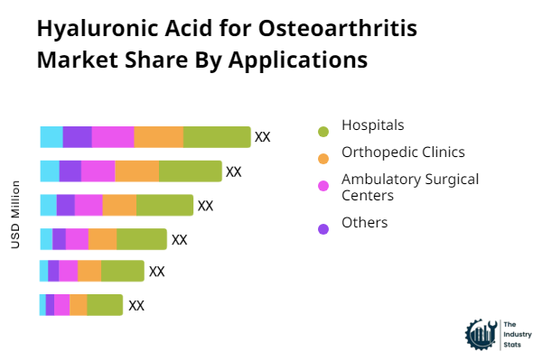 Hyaluronic Acid for Osteoarthritis Share by Application