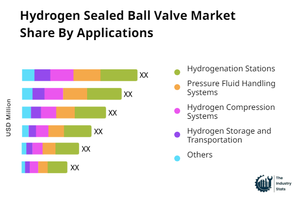 Hydrogen Sealed Ball Valve Share by Application