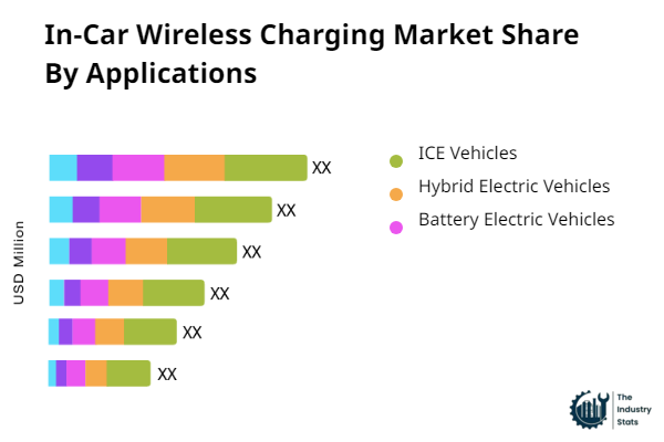 In-Car Wireless Charging Share by Application