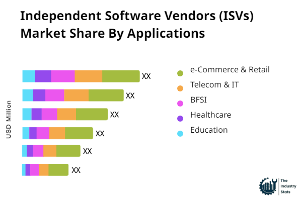 Independent Software Vendors (ISVs) Share by Application