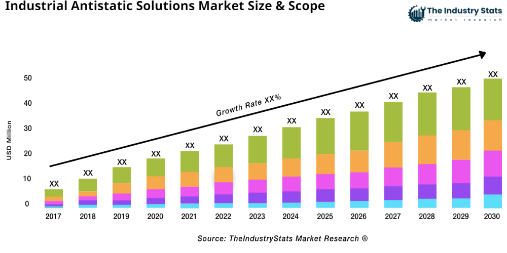 Industrial Antistatic Solutions Status & Outlook