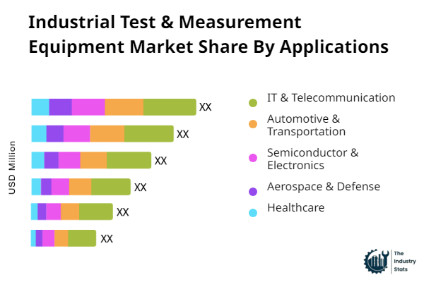 Industrial Test & Measurement Equipment Share by Application