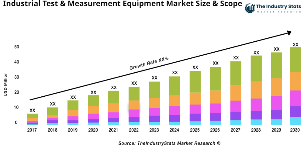 Industrial Test & Measurement Equipment Status & Outlook