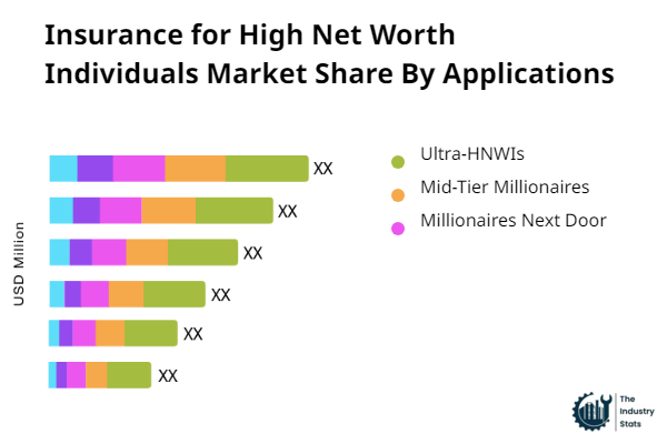 Insurance for High Net Worth Individuals Share by Application