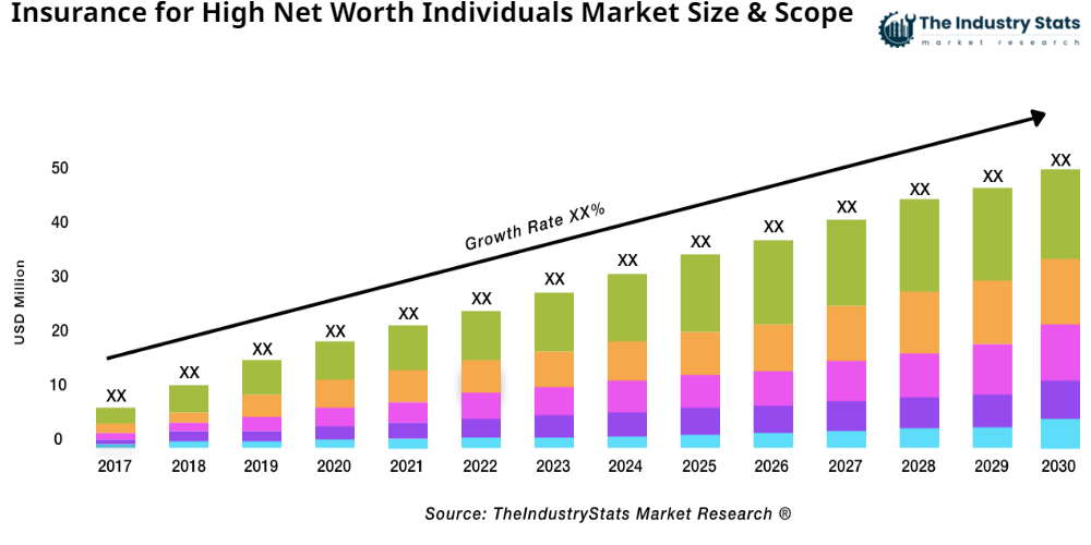 Insurance for High Net Worth Individuals Status & Outlook