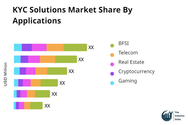 KYC Solutions Share by Application