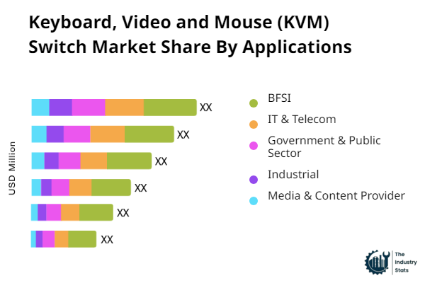 Keyboard, Video and Mouse (KVM) Switch Share by Application