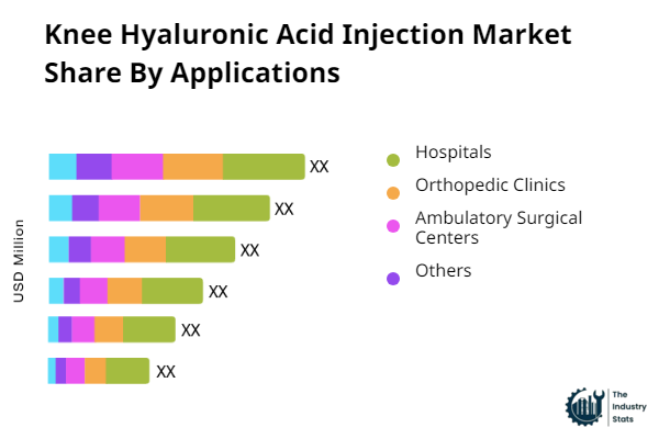 Knee Hyaluronic Acid Injection Share by Application