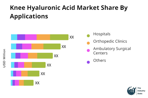 Knee Hyaluronic Acid Share by Application