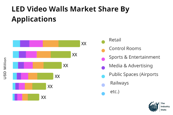 LED Video Walls Share by Application