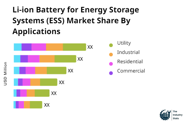 Li-ion Battery for Energy Storage Systems (ESS) Share by Application