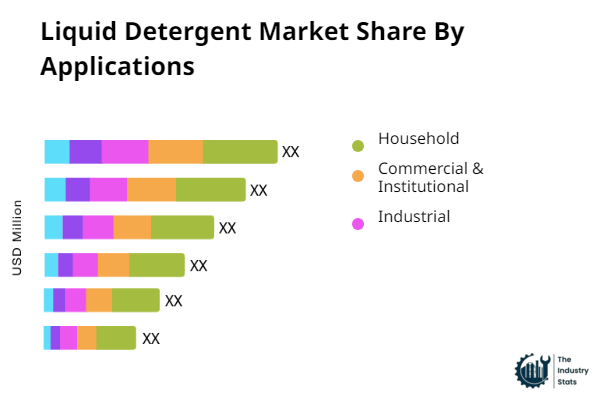 Liquid Detergent Share by Application