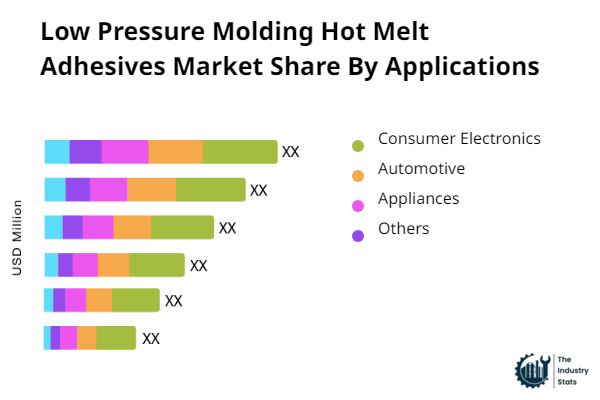 Low Pressure Molding Hot Melt Adhesives Share by Application