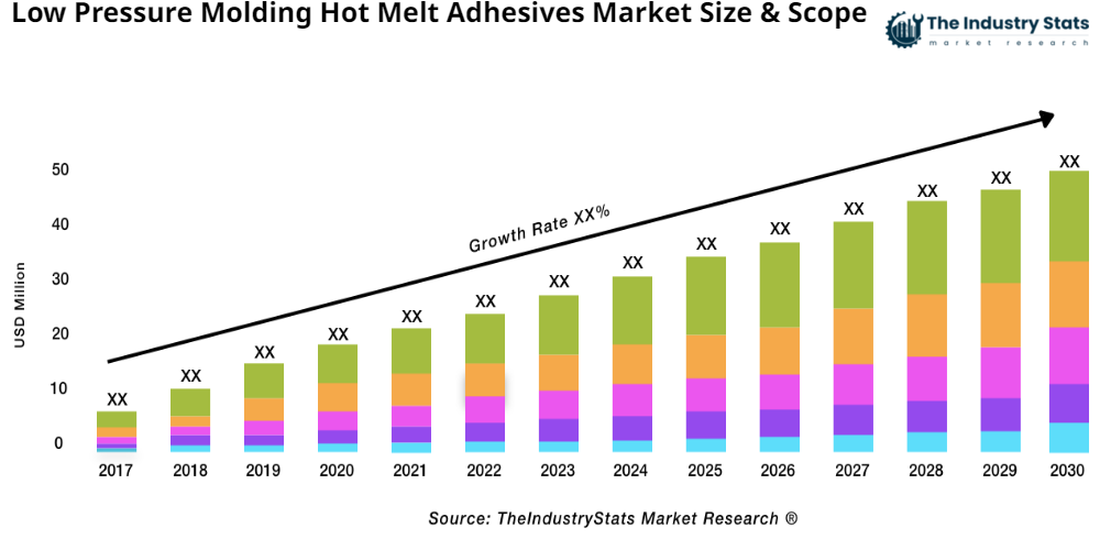 Low Pressure Molding Hot Melt Adhesives Status & Outlook