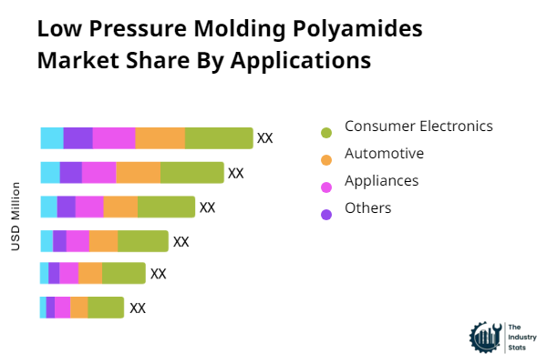 Low Pressure Molding Polyamides Share by Application