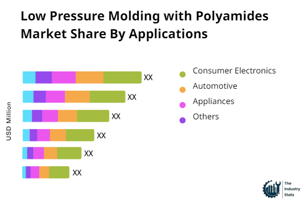 Low Pressure Molding with Polyamides Share by Application