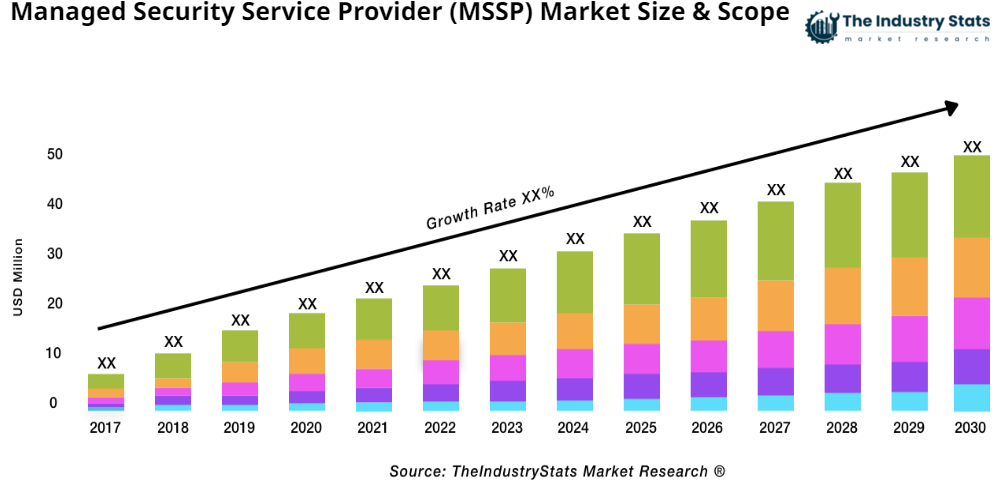 Managed Security Service Provider (MSSP) Status & Outlook