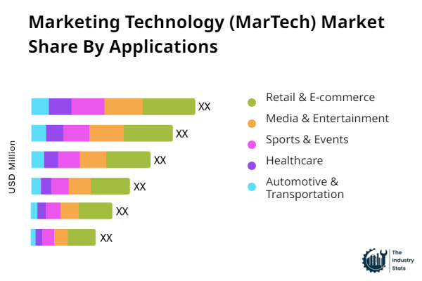 Marketing Technology (MarTech) Share by Application