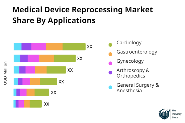 Medical Device Reprocessing Share by Application