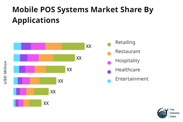 Mobile POS Systems Share by Application