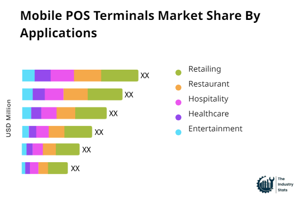 Mobile POS Terminals Share by Application