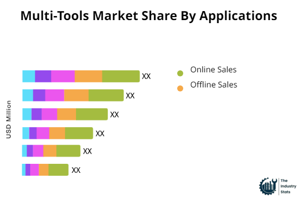 Multi-Tools Share by Application