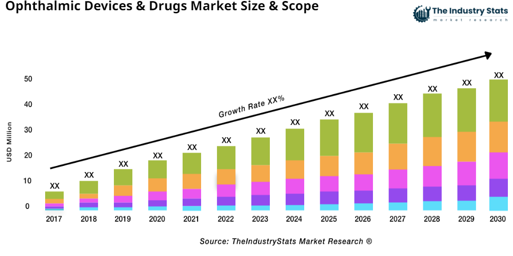 Ophthalmic Devices & Drugs Status & Outlook