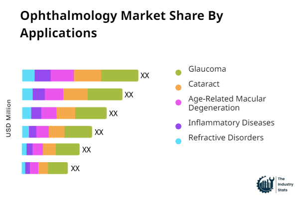 Ophthalmology Share by Application
