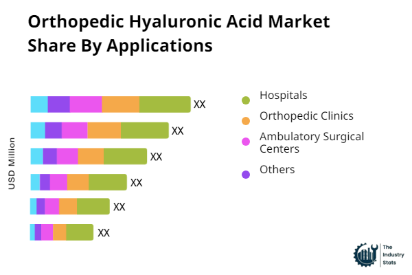 Orthopedic Hyaluronic Acid Share by Application