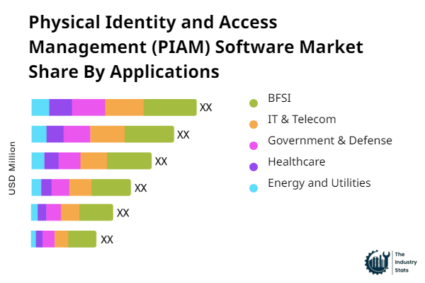 Physical Identity and Access Management (PIAM) Software Share by Application