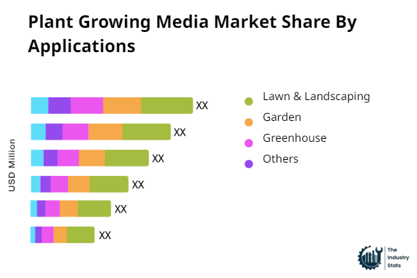 Plant Growing Media Share by Application