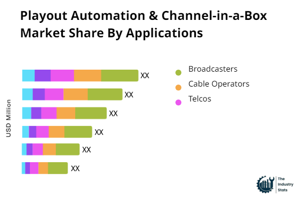 Playout Automation & Channel-in-a-Box Share by Application