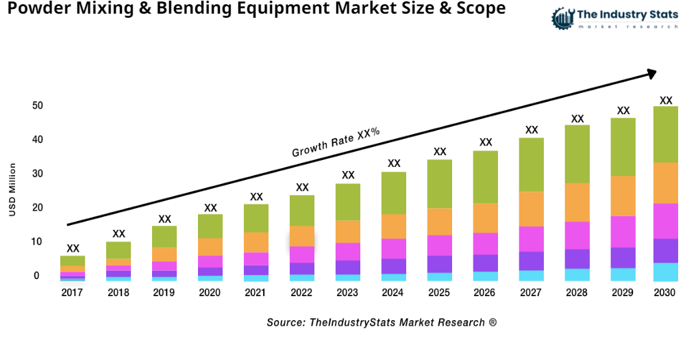 Powder Mixing & Blending Equipment Status & Outlook