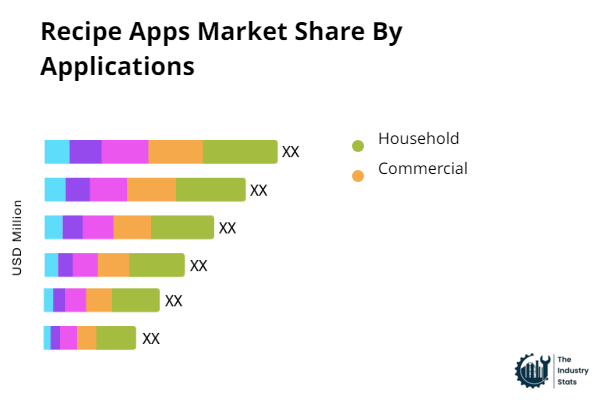 Recipe Apps Share by Application