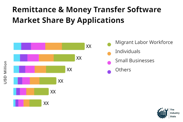 Remittance & Money Transfer Software Share by Application