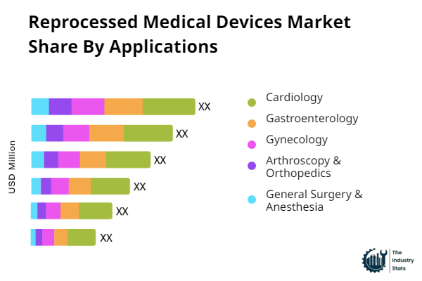 Reprocessed Medical Devices Share by Application