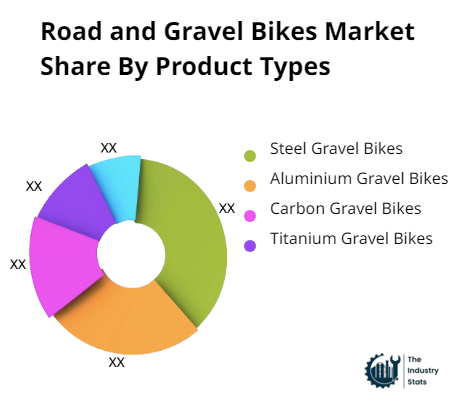 Road and Gravel Bikes Share by Product