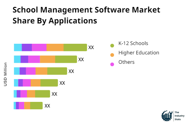 School Management Software Share by Application