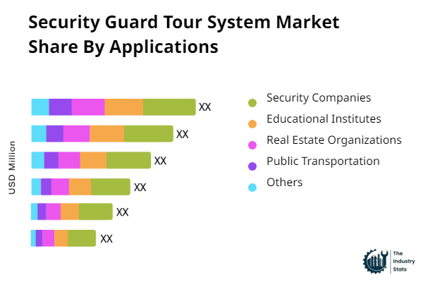 Security Guard Tour System Share by Application