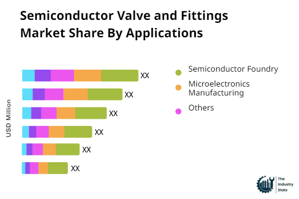 Semiconductor Valve and Fittings Share by Application