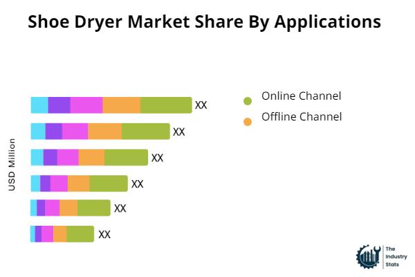 Shoe Dryer Share by Application